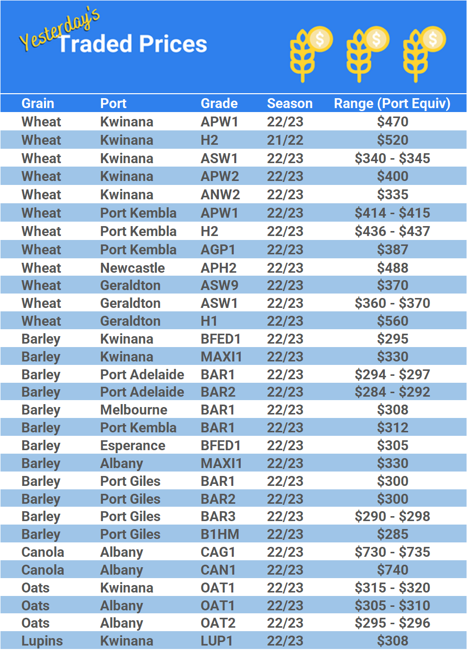 Grain trade prices for Australia Grain (wheat, barley, Sorghum, Lupins, Canola, Faba Beans, Oats, Chickpeas and lentils)