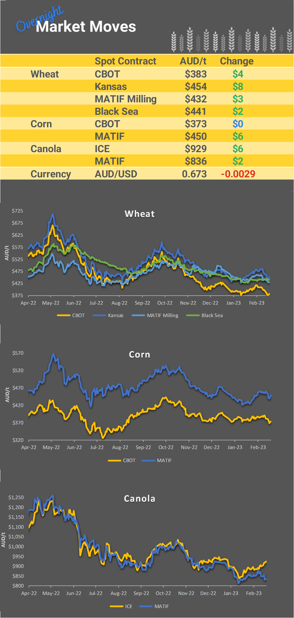Chart including Wheat CBOT prices, Wheat Black Sea prices, Canola ICE prices and Canola MATIF prices