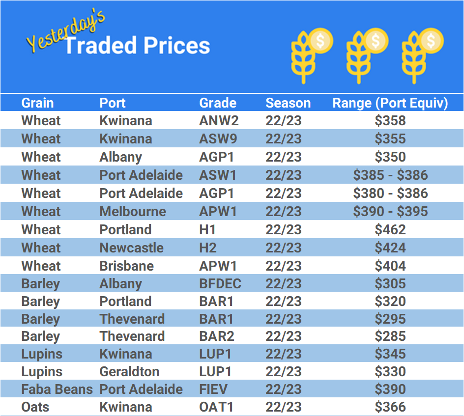 Grain trade prices for Australia Grain (wheat, barley, Sorghum, Lupins, Canola, Faba Beans, Oats, Chickpeas and lentils)