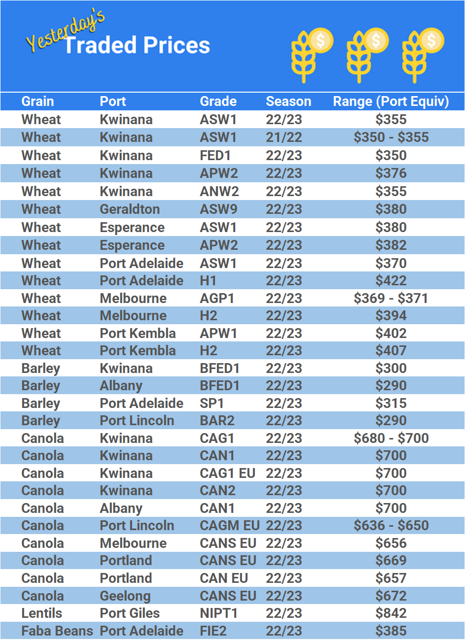 Grain trade prices for Australia Grain (wheat, barley, Sorghum, Lupins, Canola, Faba Beans, Oats, Chickpeas and lentils)