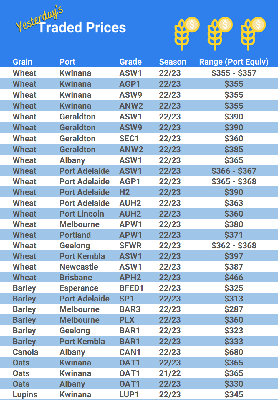 Grain trade prices for Australia Grain (wheat, barley, Sorghum, Lupins, Canola, Faba Beans, Oats, Chickpeas and lentils)