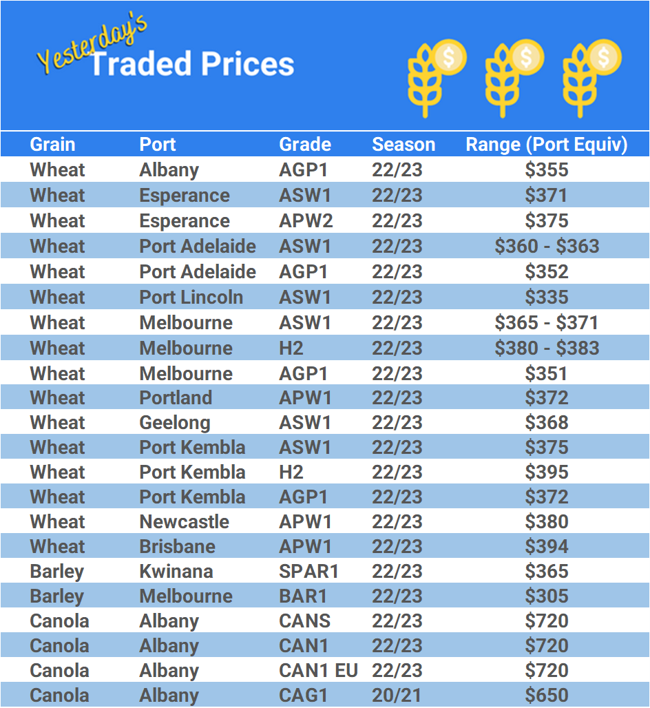 Grain trade prices for Australia Grain (wheat, barley, Sorghum, Lupins, Canola, Faba Beans, Oats, Chickpeas and lentils)