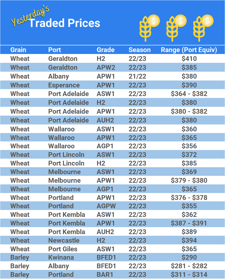 Grain trade prices for Australia Grain (wheat, barley, Sorghum, Lupins, Canola, Faba Beans, Oats, Chickpeas and lentils)