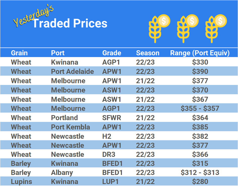 Grain trade prices for Australia Grain (wheat, barley, Sorghum, Lupins, Canola, Faba Beans, Oats, Chickpeas and lentils)