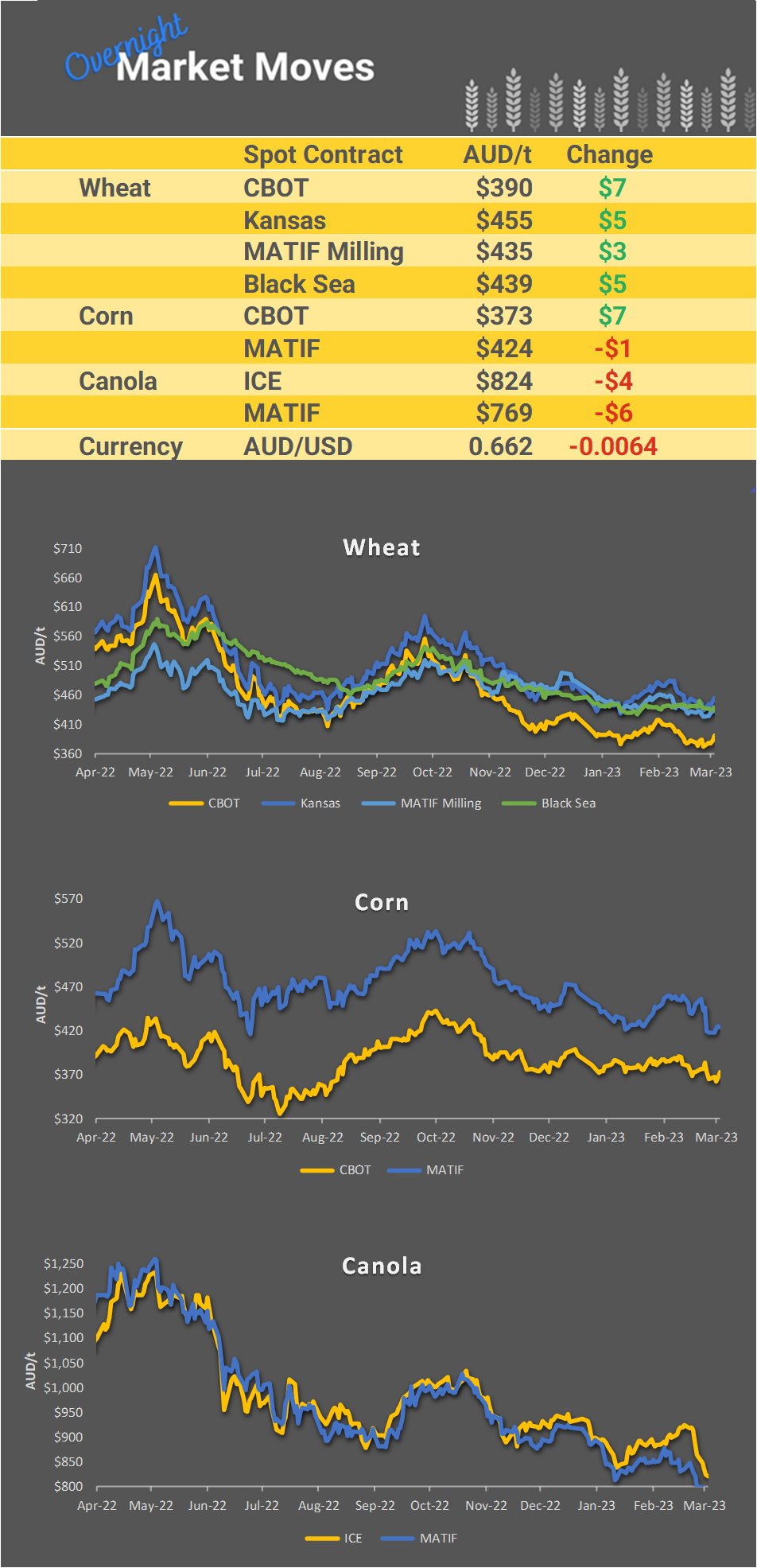 Chart including Wheat CBOT prices, Wheat Black Sea prices, Canola ICE prices and Canola MATIF prices