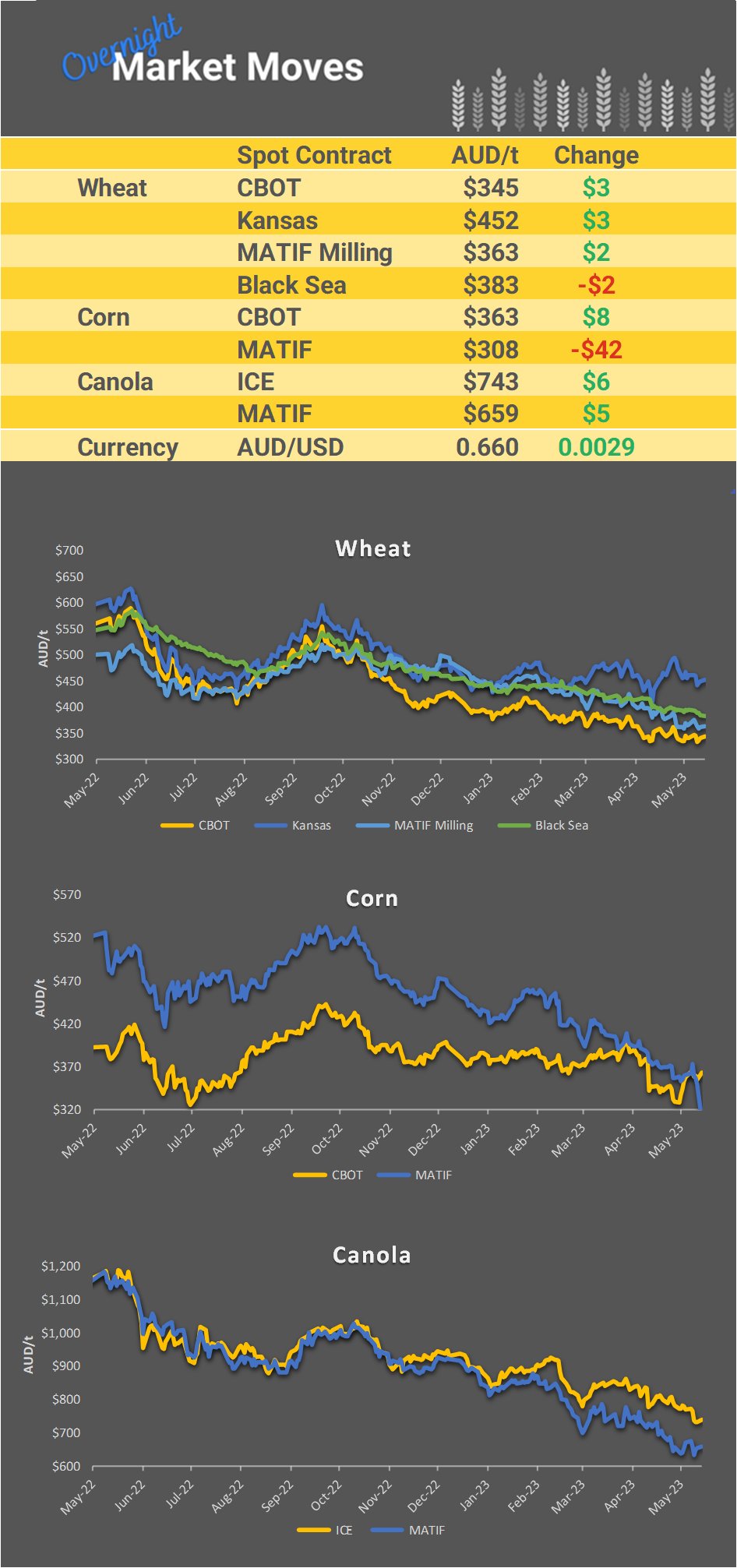 Chart including Wheat CBOT prices, Wheat Black Sea prices, Canola ICE prices and Canola MATIF prices