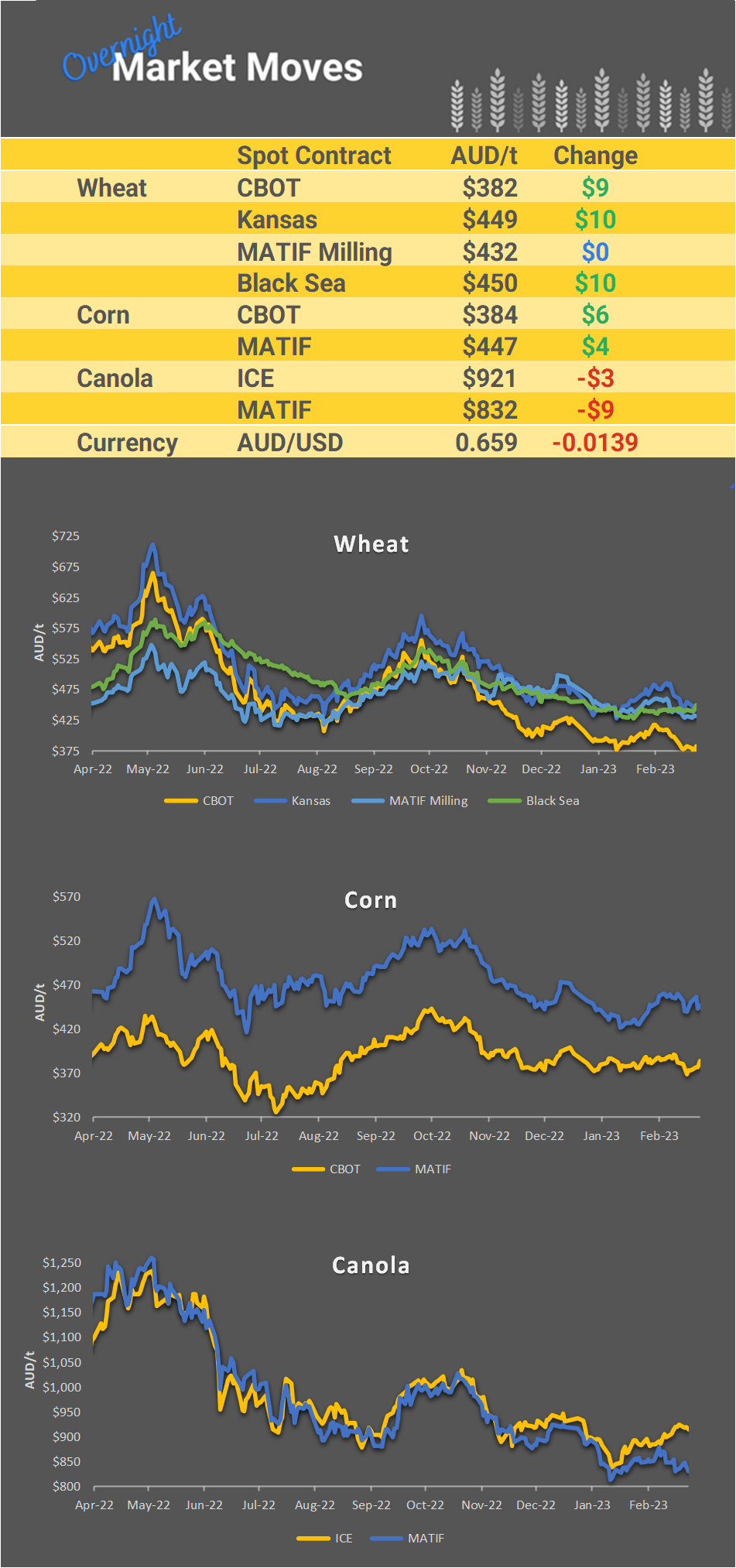Chart including Wheat CBOT prices, Wheat Black Sea prices, Canola ICE prices and Canola MATIF prices