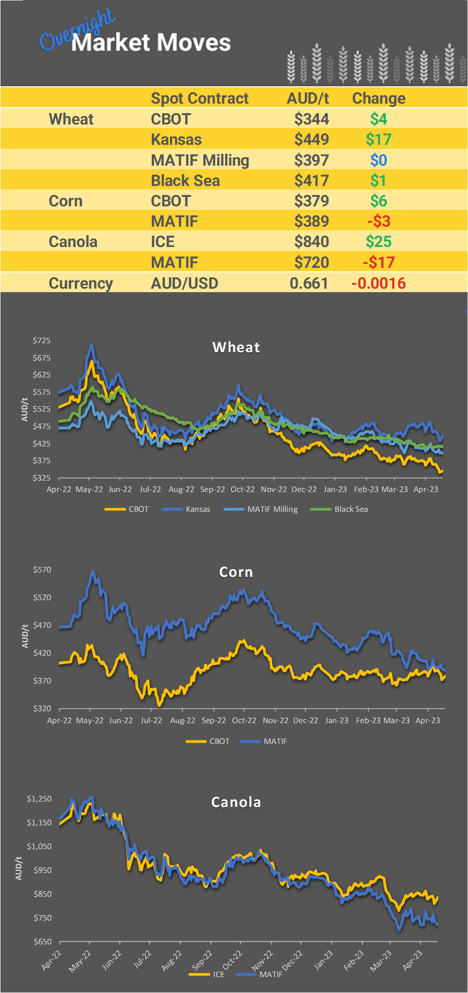 Chart including Wheat CBOT prices, Wheat Black Sea prices, Canola ICE prices and Canola MATIF prices