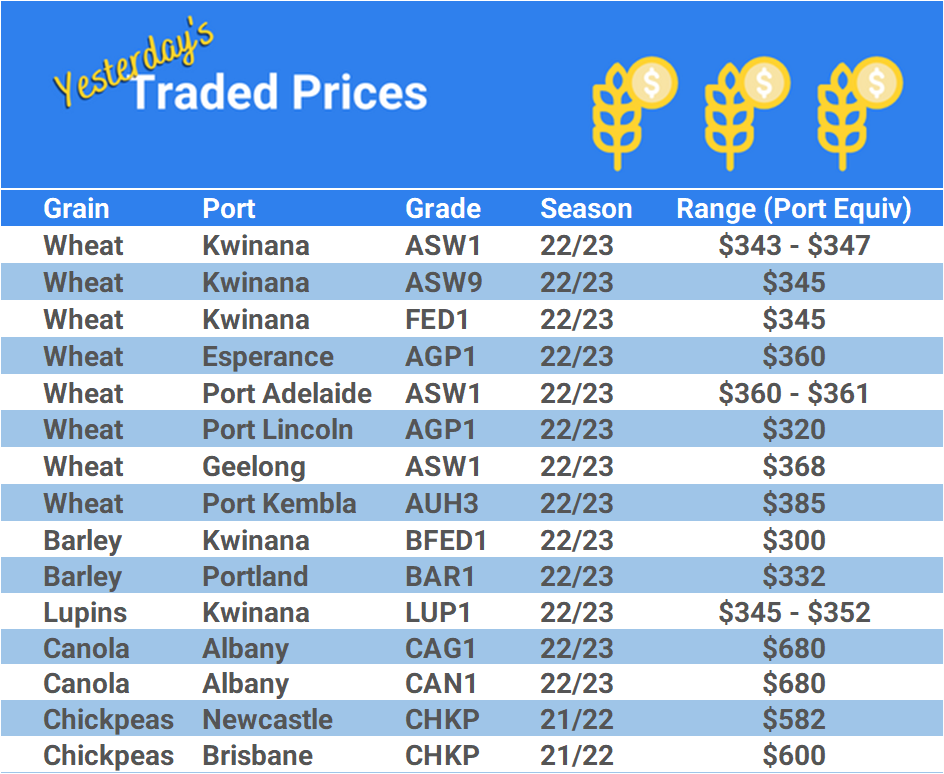 Grain trade prices for Australia Grain (wheat, barley, Sorghum, Lupins, Canola, Faba Beans, Oats, Chickpeas and lentils)
