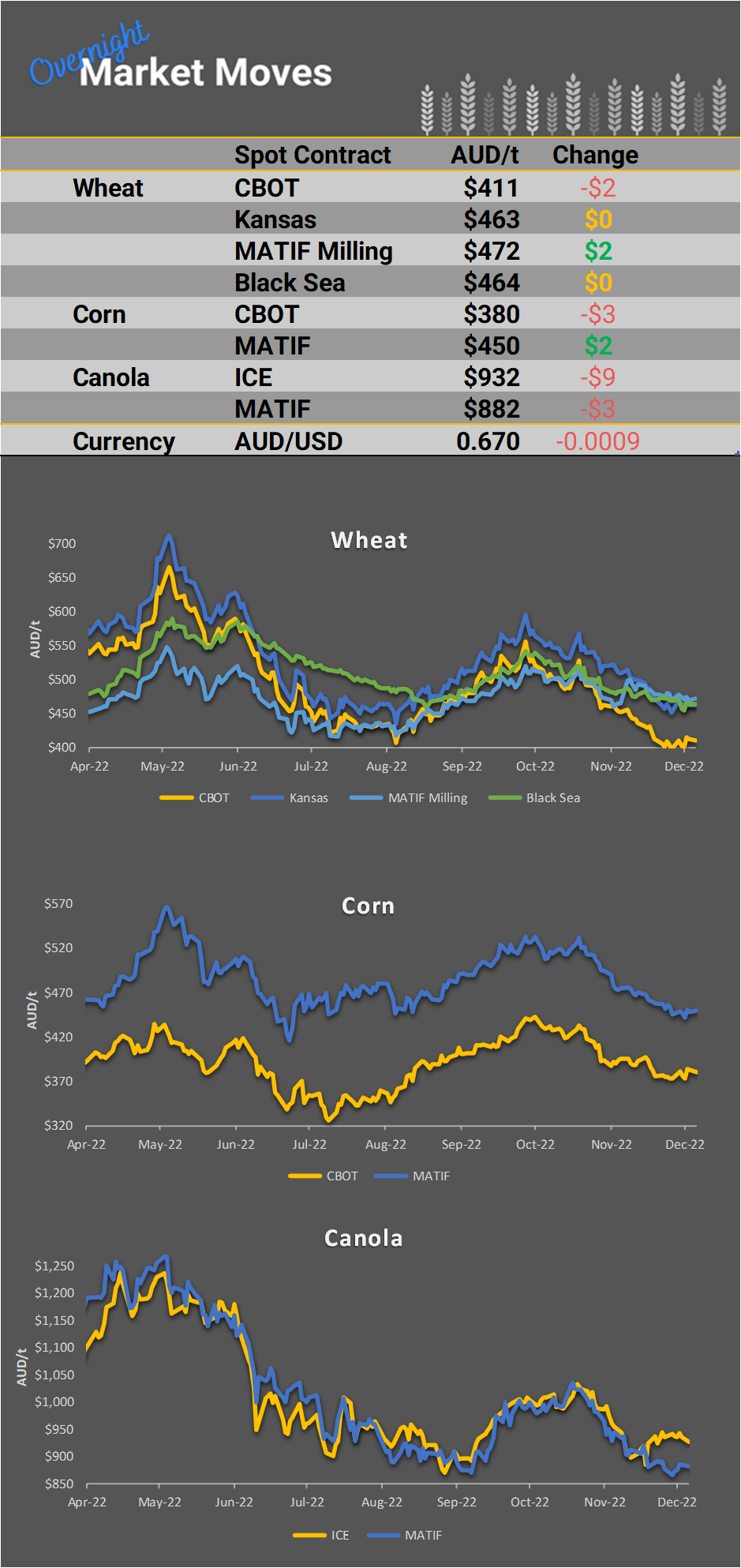 Chart including Wheat CBOT prices, Wheat Black Sea prices, Canola ICE prices and Canola MATIF prices