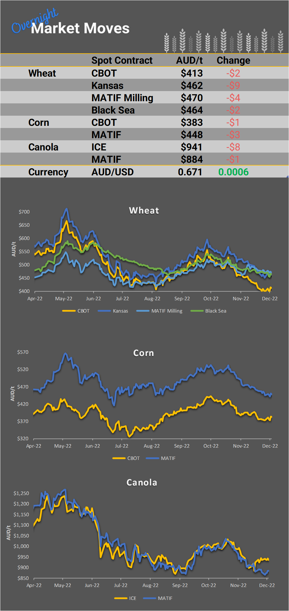 Chart including Wheat CBOT prices, Wheat Black Sea prices, Canola ICE prices and Canola MATIF prices