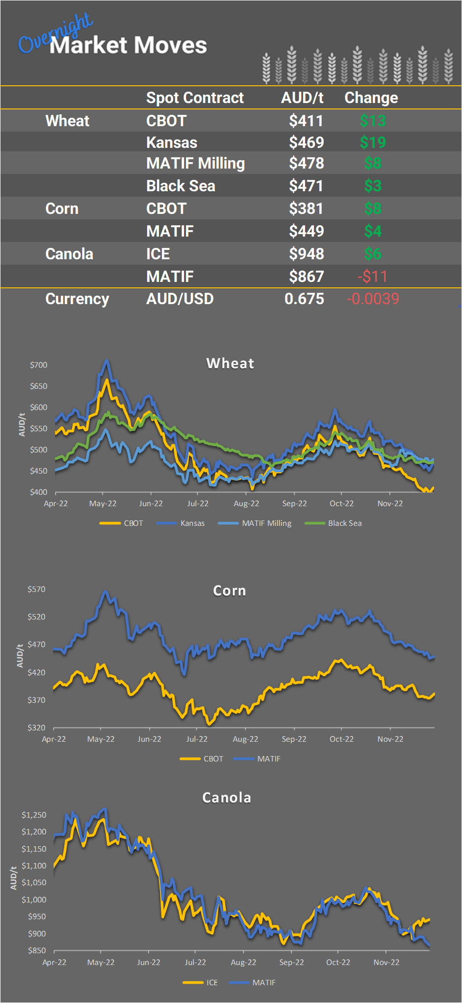 Chart including Wheat CBOT prices, Wheat Black Sea prices, Canola ICE prices and Canola MATIF prices
