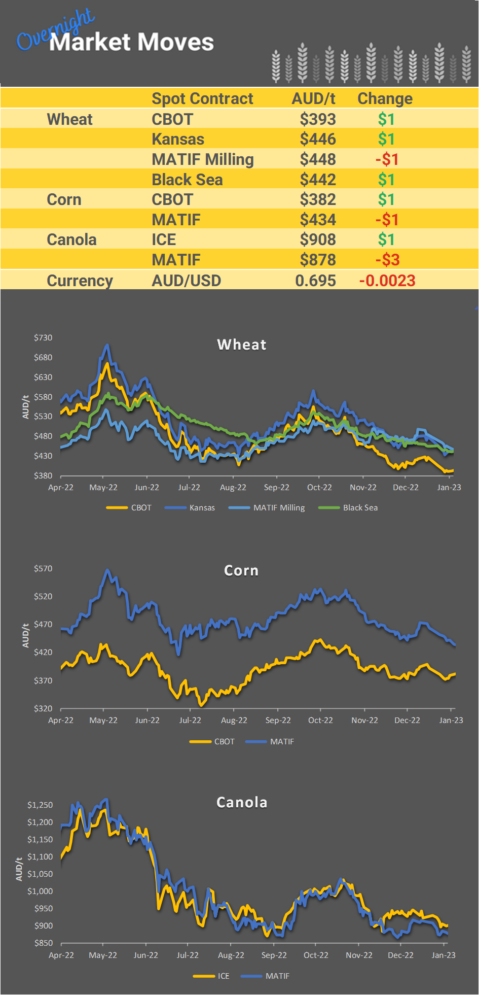Chart including Wheat CBOT prices, Wheat Black Sea prices, Canola ICE prices and Canola MATIF prices
