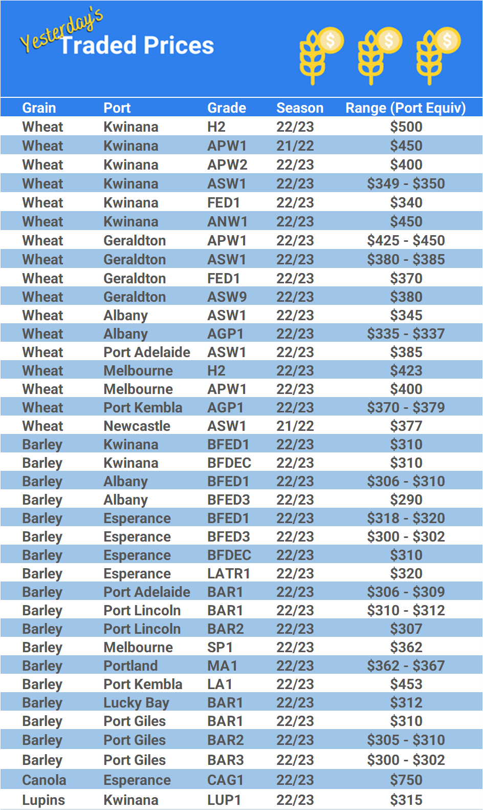 Grain trade prices for Australia Grain (wheat, barley, Sorghum, Lupins, Canola, Faba Beans, Oats, Chickpeas and lentils)