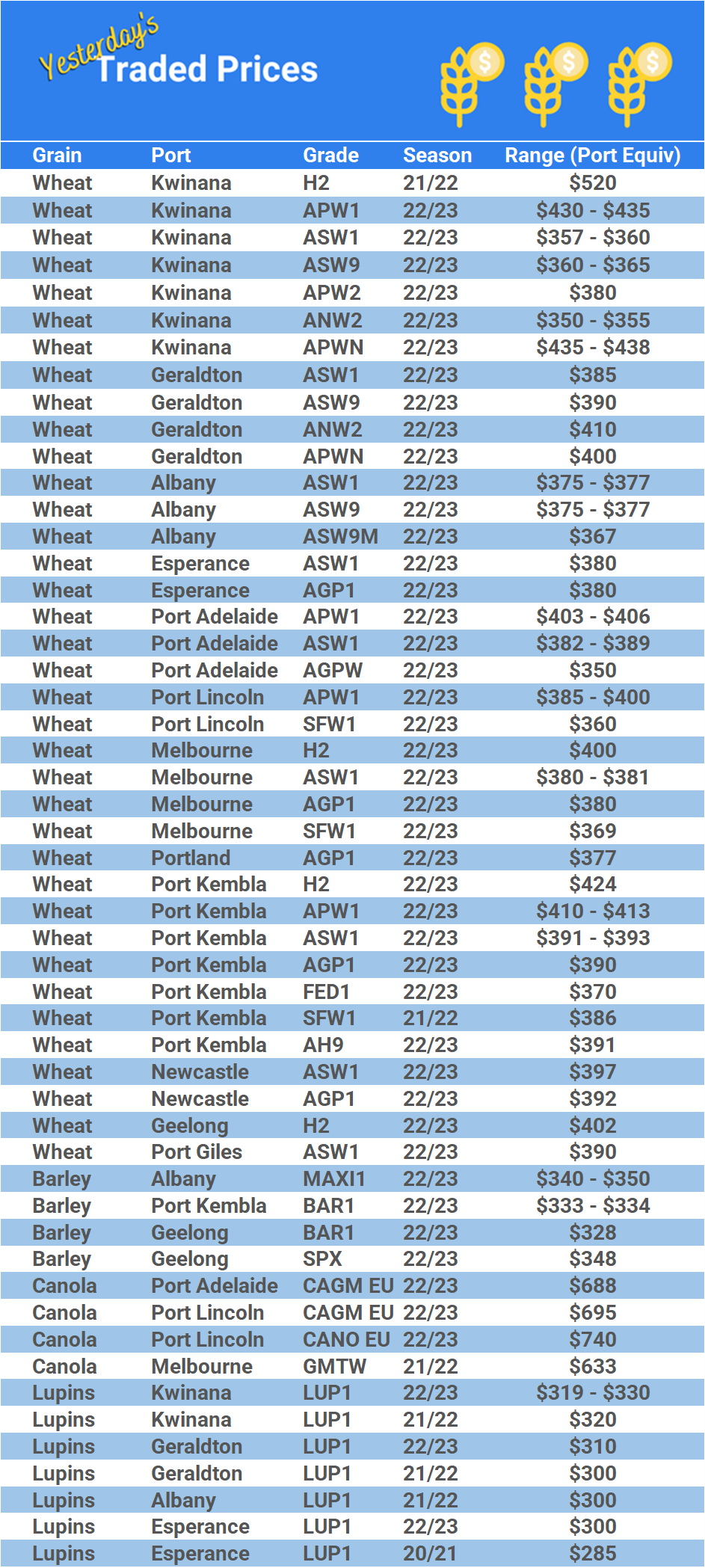 Grain trade prices for Australia Grain (wheat, barley, Sorghum, Lupins, Canola, Faba Beans, Oats, Chickpeas and lentils)