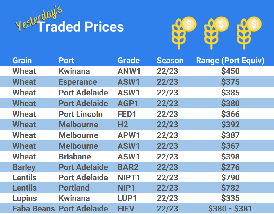 Grain trade prices for Australia Grain (wheat, barley, Sorghum, Lupins, Canola, Faba Beans, Oats, Chickpeas and lentils)