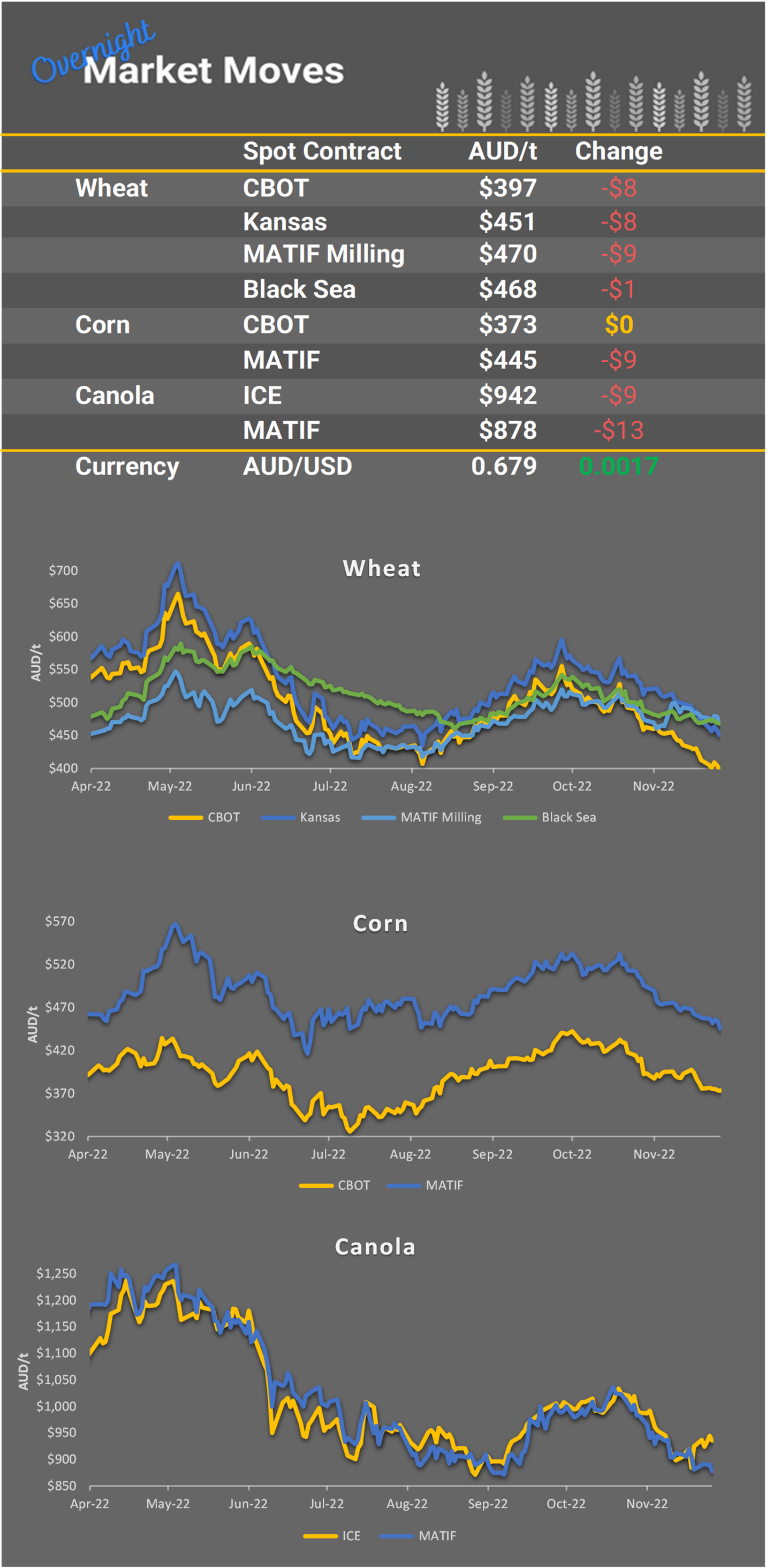 Chart including Wheat CBOT prices, Wheat Black Sea prices, Canola ICE prices and Canola MATIF prices