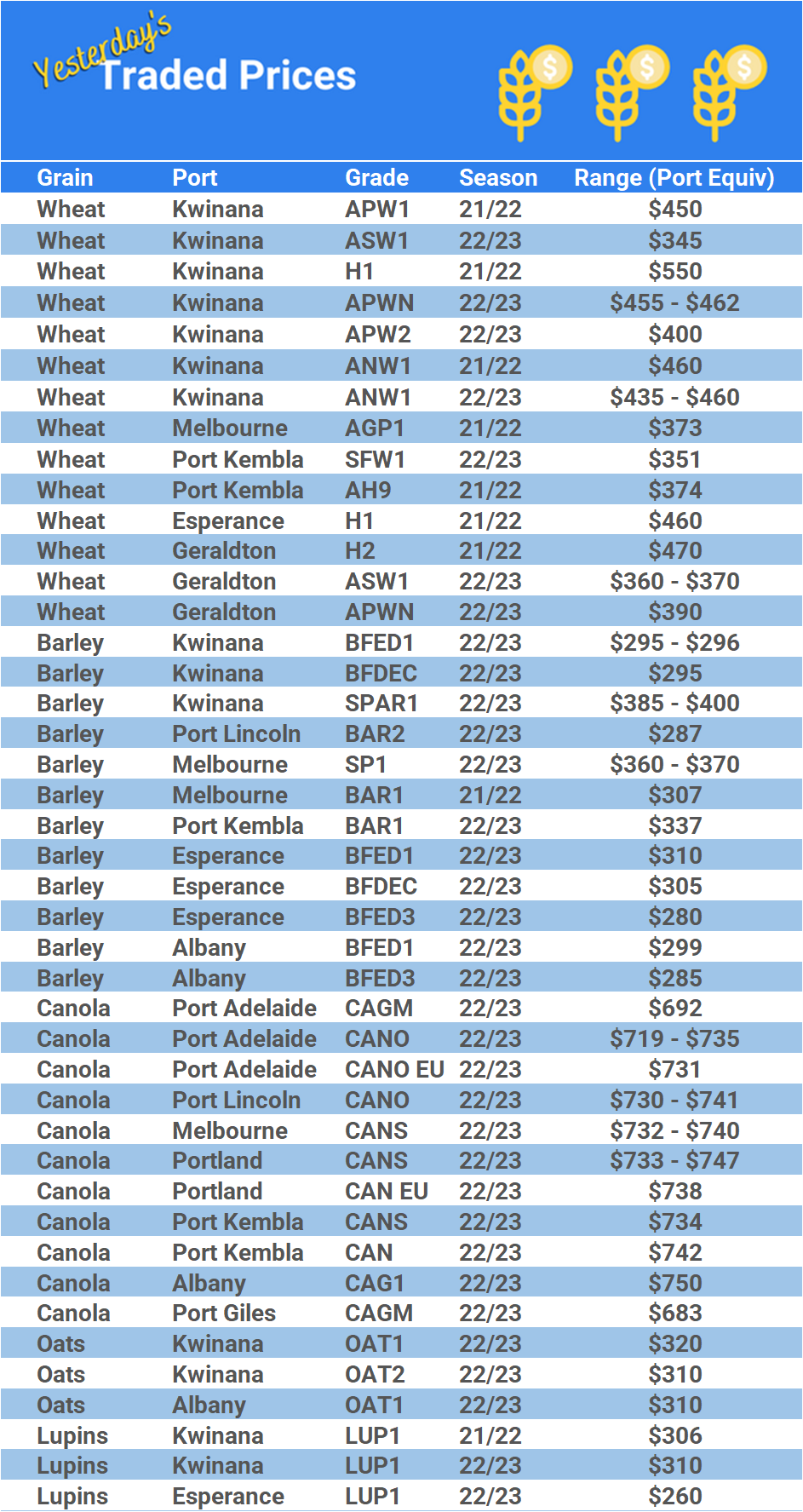 Grain trade prices for Australia Grain (wheat, barley, Sorghum, Lupins, Canola, Faba Beans, Oats, Chickpeas and lentils)