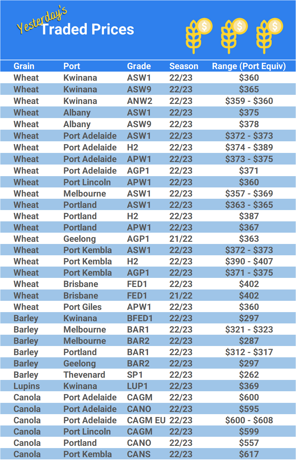 Grain trade prices for Australia Grain (wheat, barley, Sorghum, Lupins, Canola, Faba Beans, Oats, Chickpeas and lentils)