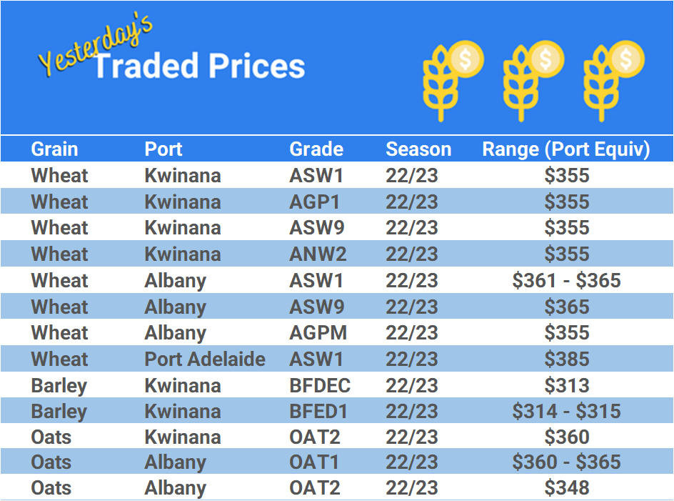 Grain trade prices for Australia Grain (wheat, barley, Sorghum, Lupins, Canola, Faba Beans, Oats, Chickpeas and lentils)