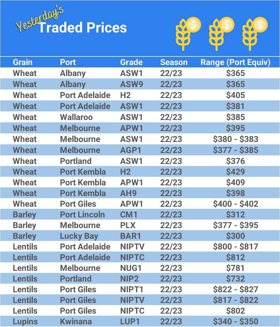 Grain trade prices for Australia Grain (wheat, barley, Sorghum, Lupins, Canola, Faba Beans, Oats, Chickpeas and lentils)
