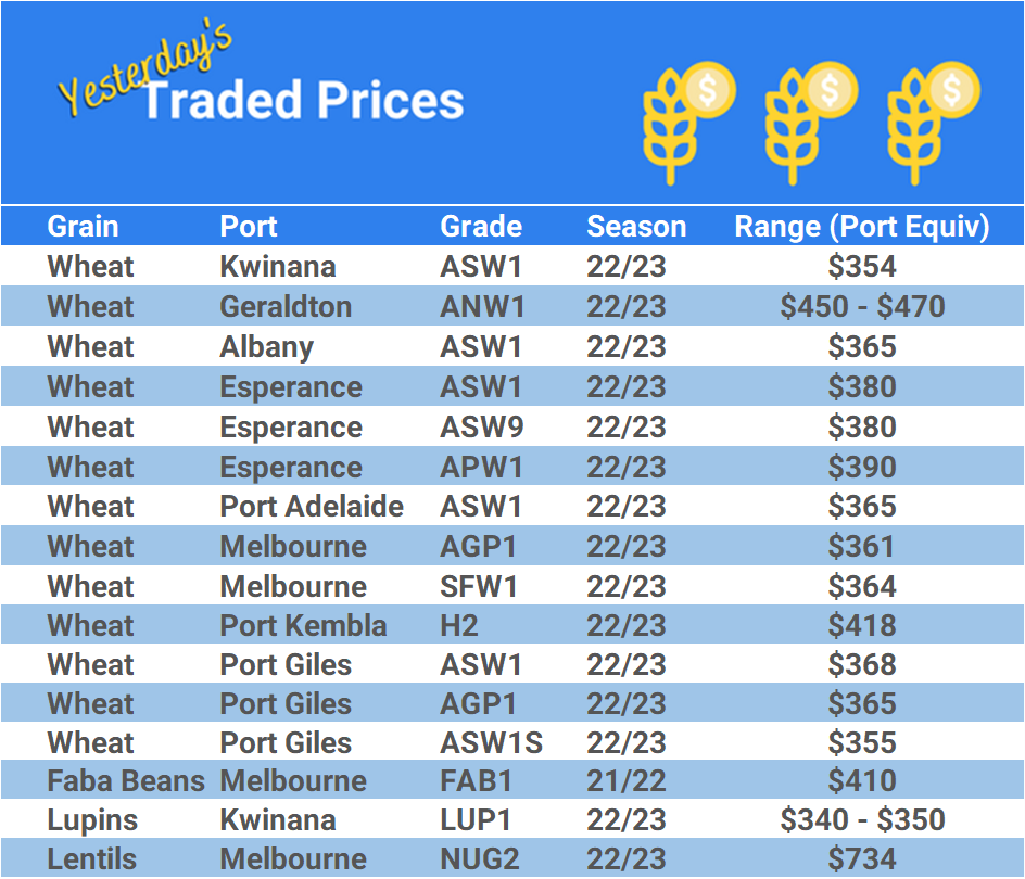 Grain trade prices for Australia Grain (wheat, barley, Sorghum, Lupins, Canola, Faba Beans, Oats, Chickpeas and lentils)