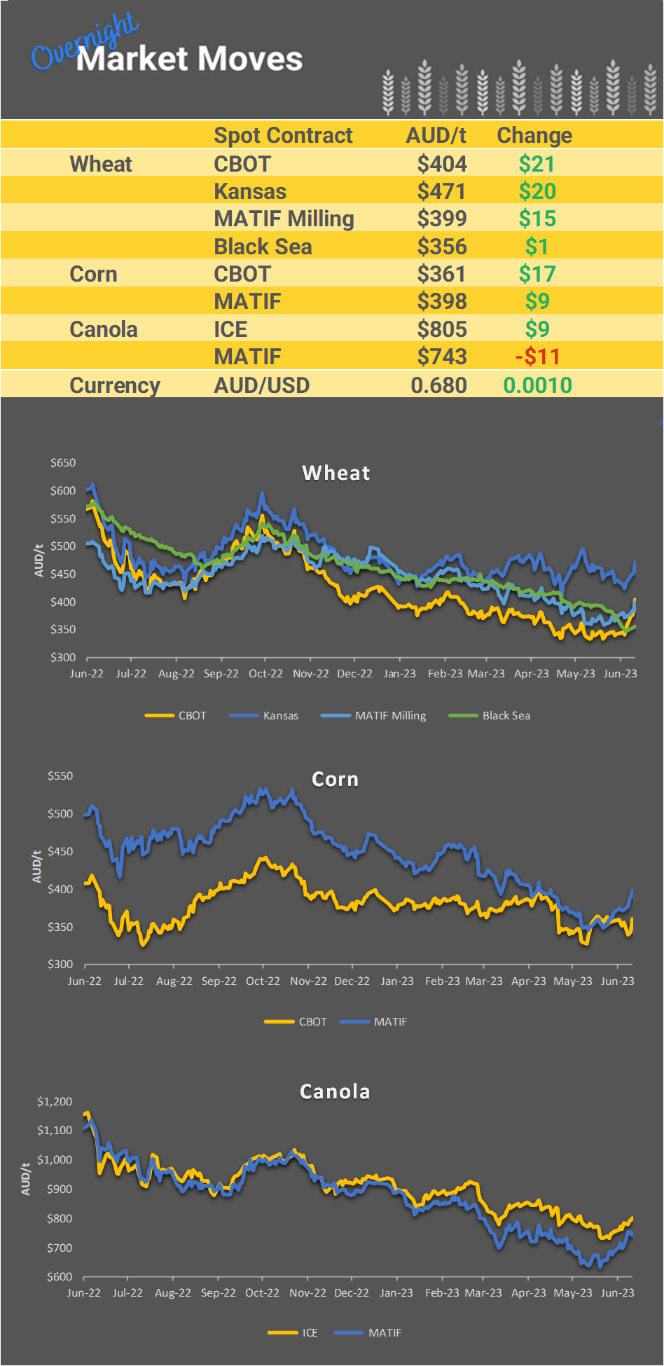 Chart including Wheat CBOT prices, Wheat Black Sea prices, Canola ICE prices and Canola MATIF prices