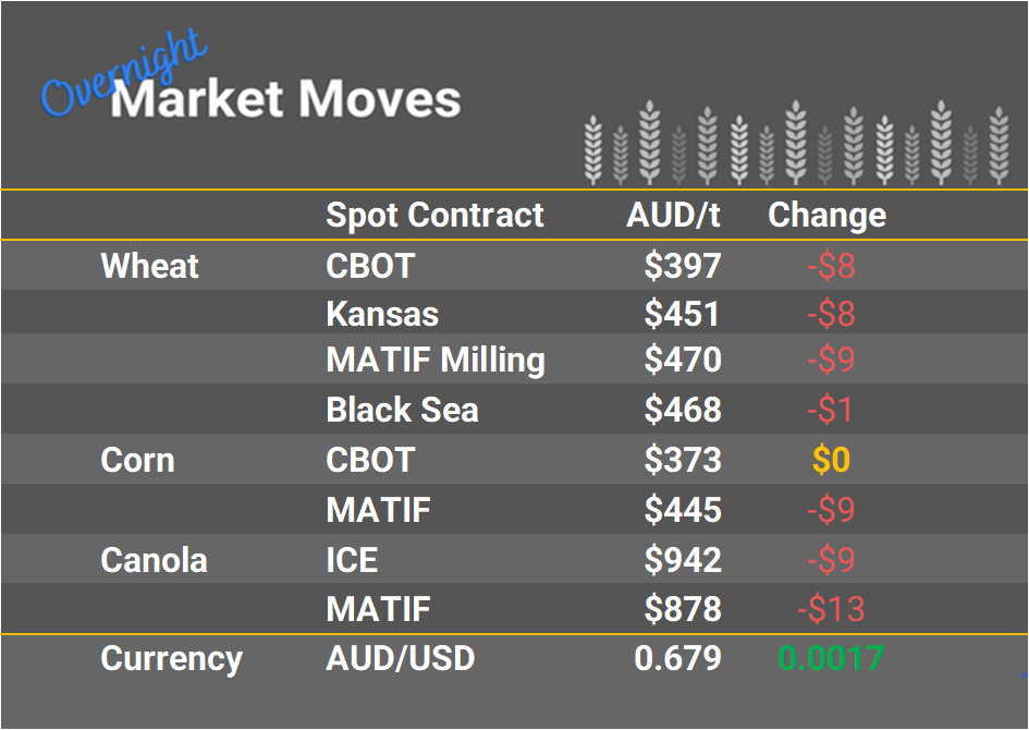 Grain Report Monday - 12th December