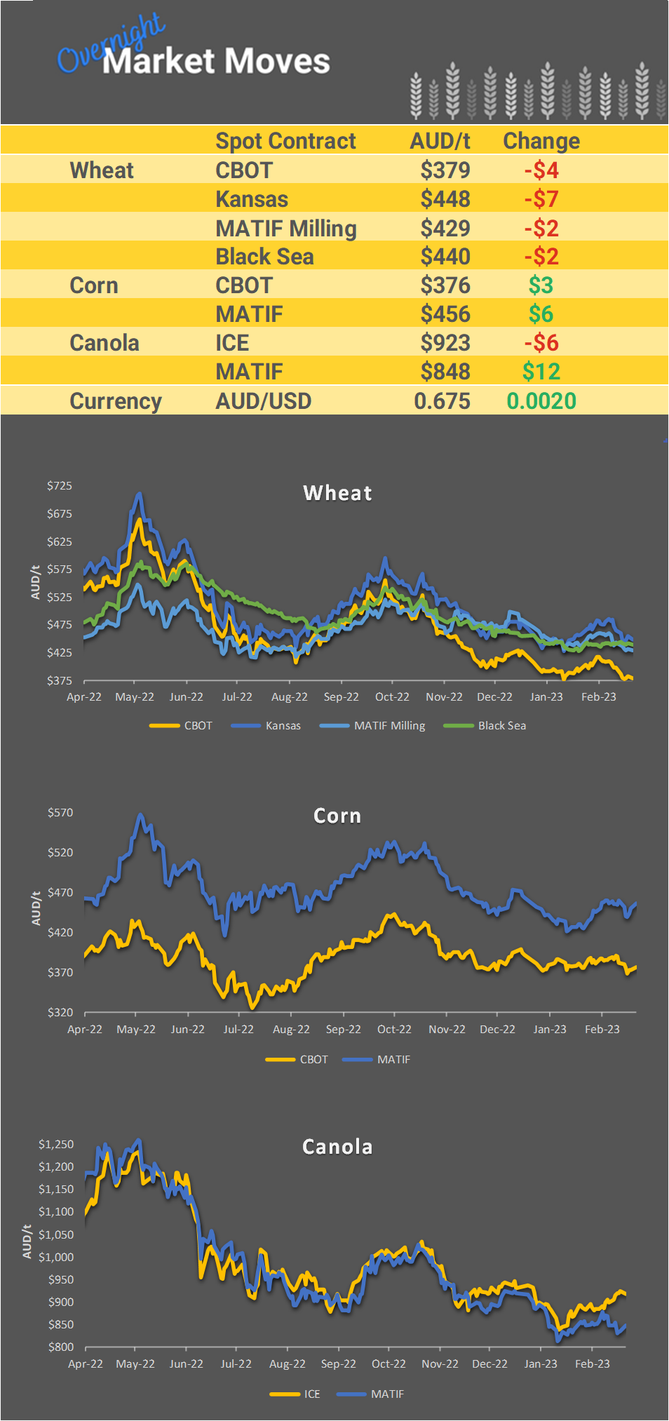 Chart including Wheat CBOT prices, Wheat Black Sea prices, Canola ICE prices and Canola MATIF prices
