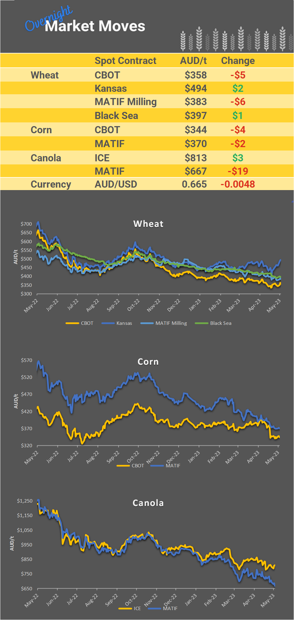 Chart including Wheat CBOT prices, Wheat Black Sea prices, Canola ICE prices and Canola MATIF prices