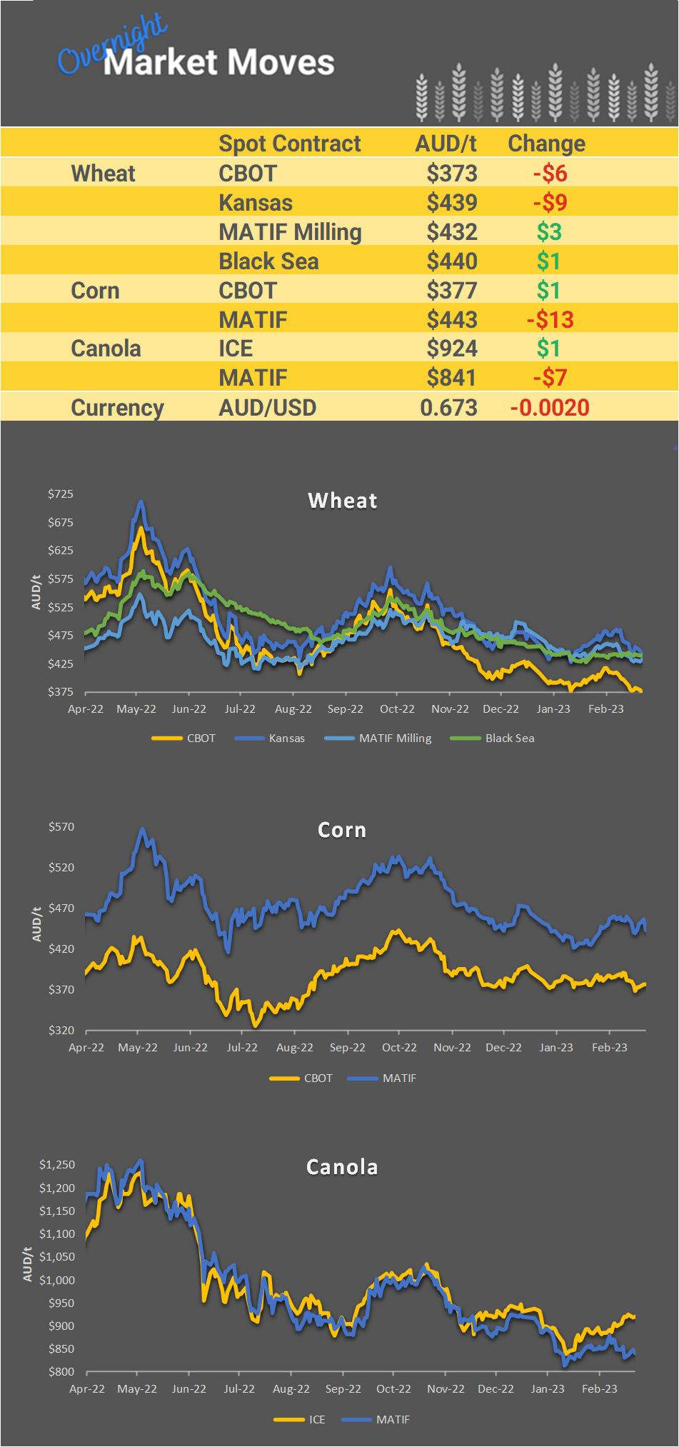 Chart including Wheat CBOT prices, Wheat Black Sea prices, Canola ICE prices and Canola MATIF prices