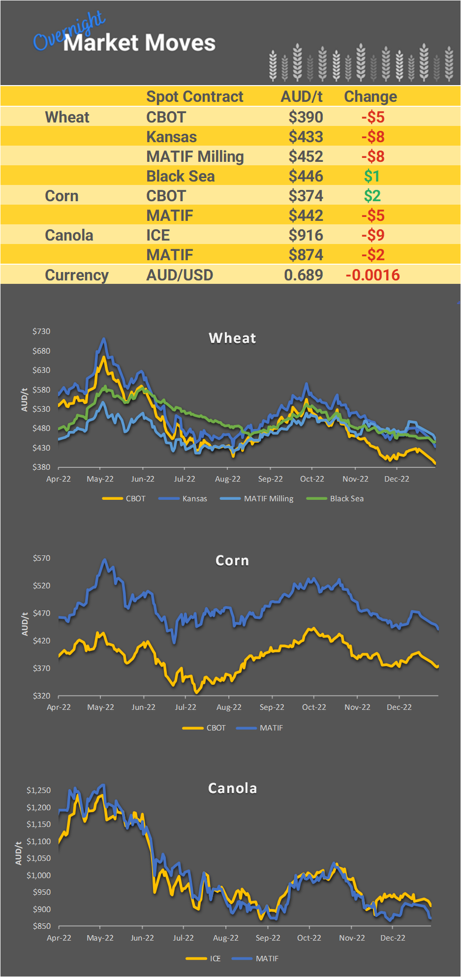 Chart including Wheat CBOT prices, Wheat Black Sea prices, Canola ICE prices and Canola MATIF prices