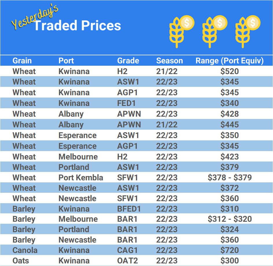 Grain trade prices for Australia Grain (wheat, barley, Sorghum, Lupins, Canola, Faba Beans, Oats, Chickpeas and lentils)