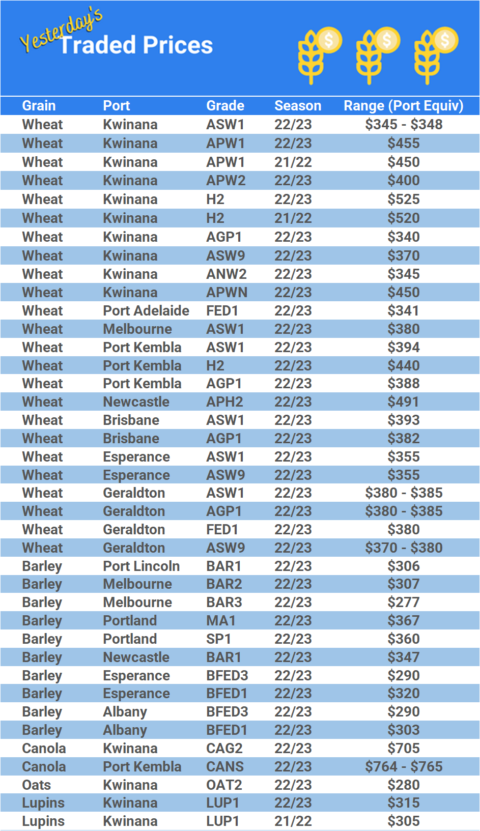 Grain trade prices for Australia Grain (wheat, barley, Sorghum, Lupins, Canola, Faba Beans, Oats, Chickpeas and lentils)