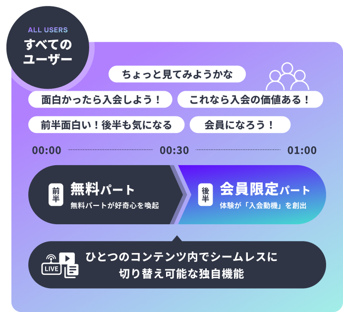 入会促進につながる一部無料視聴機能