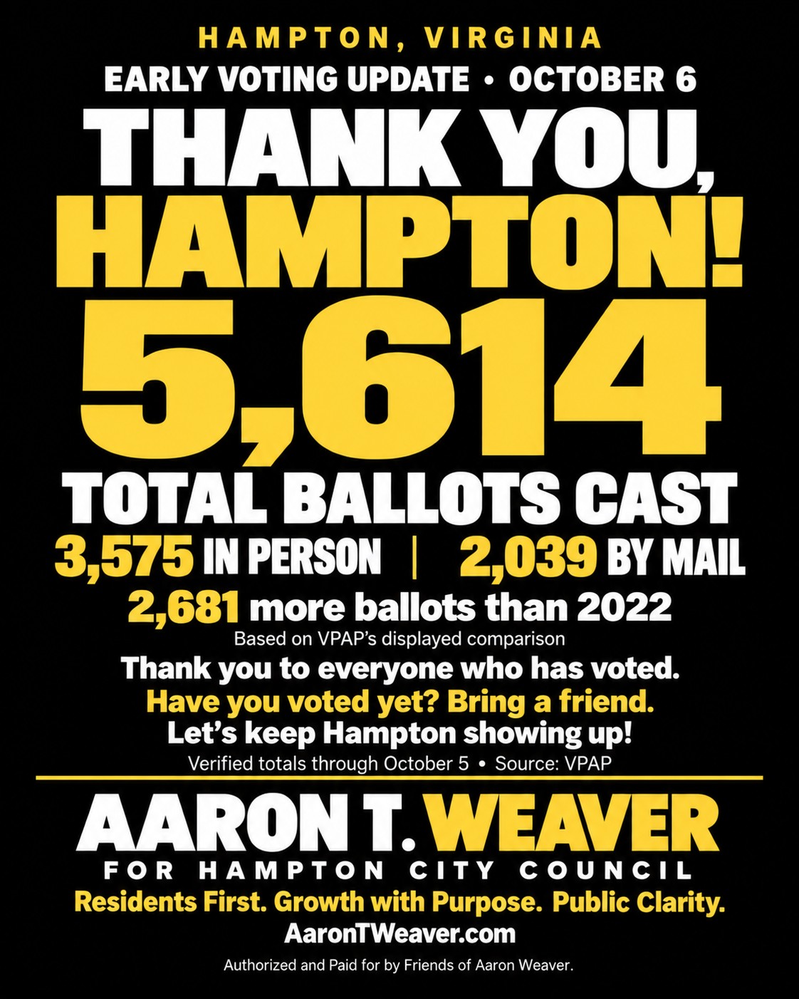 Black and gold Aaron T. Weaver early voting graphic: 5,614 ballots through October 5, including 3,575 in person and 2,039 by mail; 2,681 more than VPAP’s displayed 2022 comparison. Thank you, Hampton.