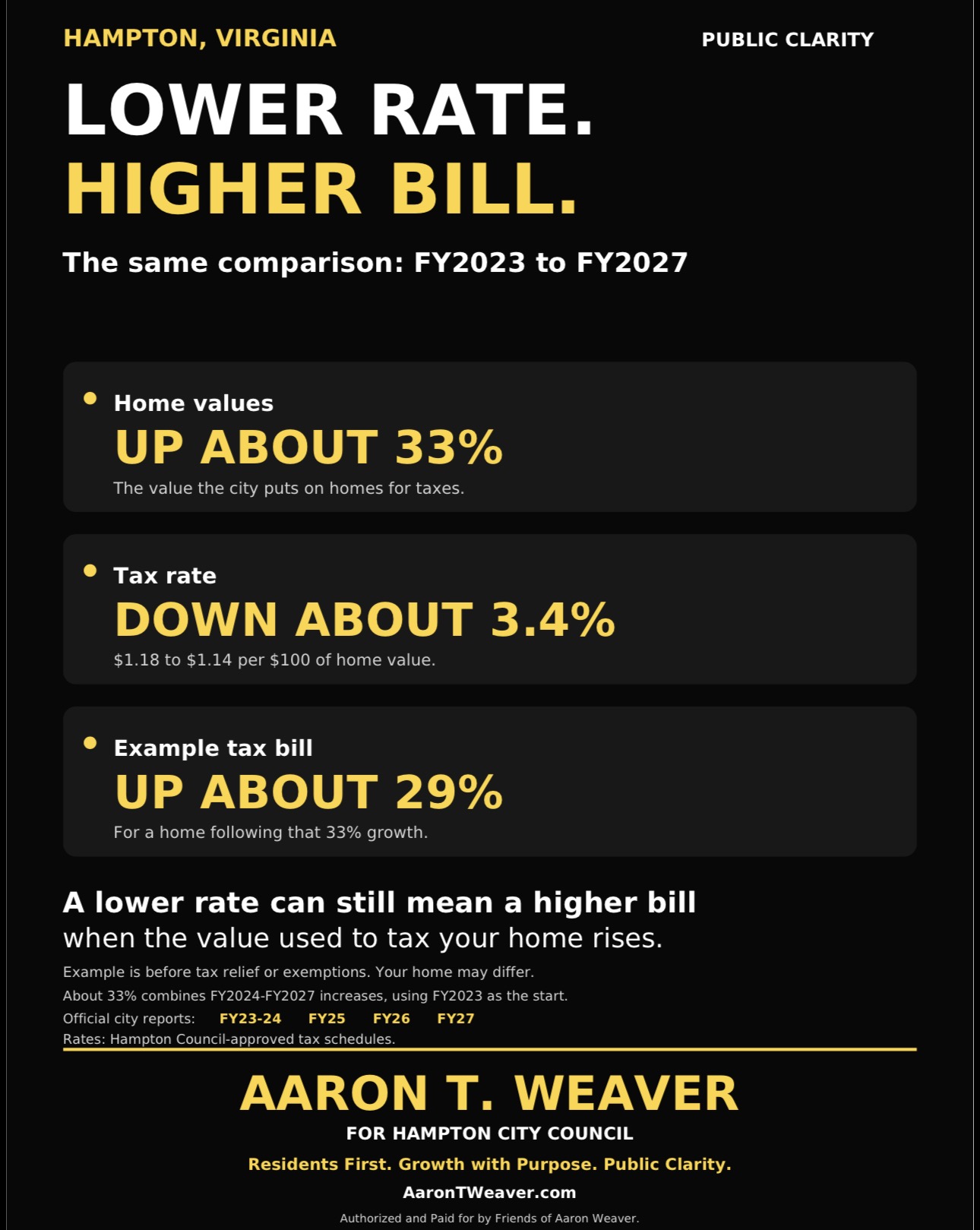 Lower rate, higher bill: an illustrative FY2023 to FY2027 comparison using roughly 33 percent assessment growth and a rate decline of roughly 3.4 percent.