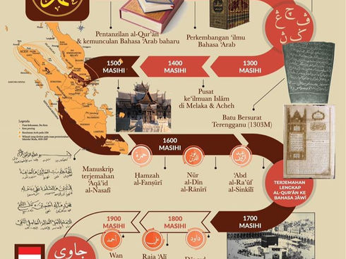 Bahasa Jāwī dan Galurannya kepada Baginda Nabī ṣallā Allāhu ‘alayhi wa sallam