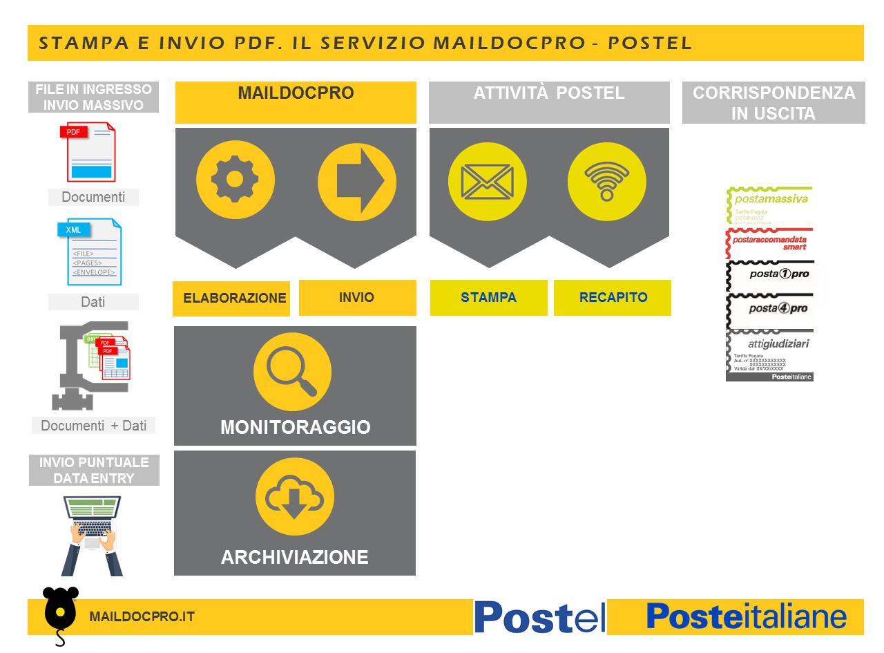 Stampa e invio PDF Postel
