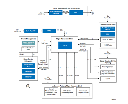 Renesas provides an interactive block diagram of their portfolio solutions in autonomous design 