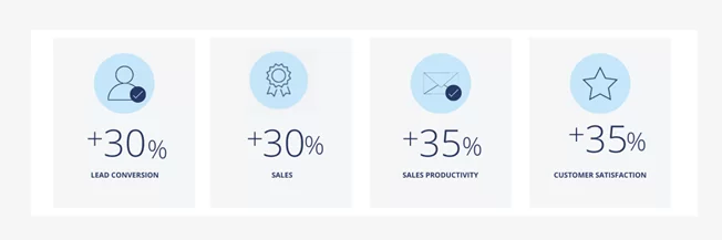 Salesforce Relationship Survey