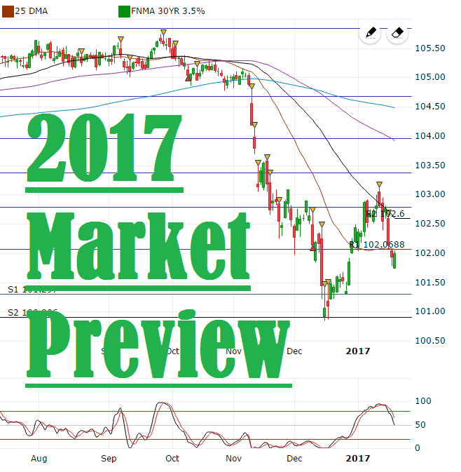 Where are interests rates heading?