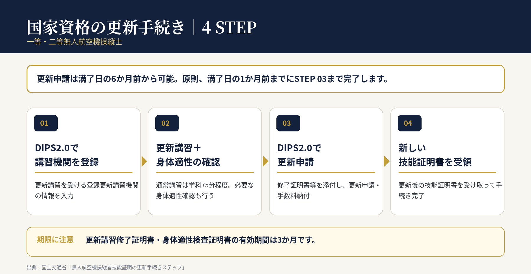 ドローン国家資格の更新手続き4STEP。DIPS登録、更新講習と身体適性、DIPS更新申請、新しい技能証明書の受領までの流れ