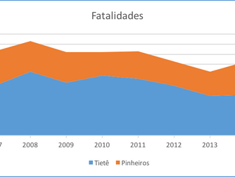 A polêmica das marginais em São Paulo - A redução das velocidades