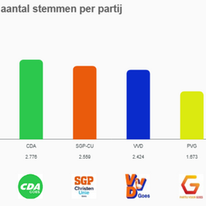 Nieuw Goes als grootste partij in de oppositie
