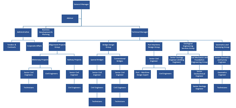 Sunko Proje organizational chart. Corporate structure of Sunko Proje