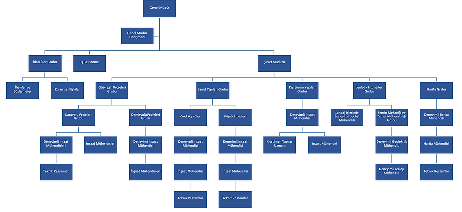 Sunko Proje organizasyon şeması. Sunko Proje kurumsal yapısı.