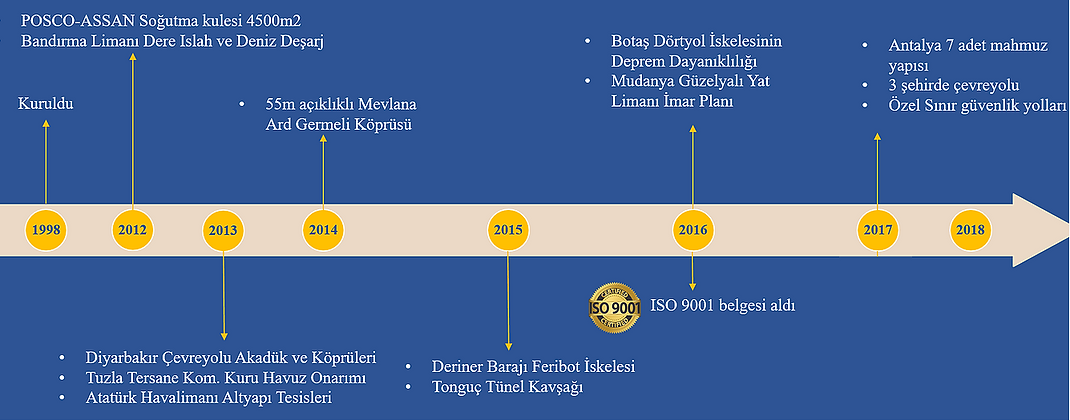 Sunko Proje'nin 20 yıllık tarihi. History chart of Sunko Proje. Sunko Proje'nin başarıları. Sunko Proje'nin tamamladığı projeler. Achievements of Sunko Proje. Sunko Proje'nin referansları