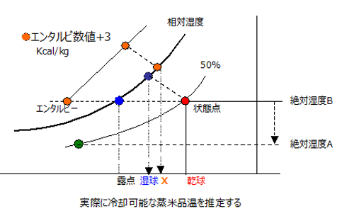 空気線図から見た蒸し米放冷機の解析.png