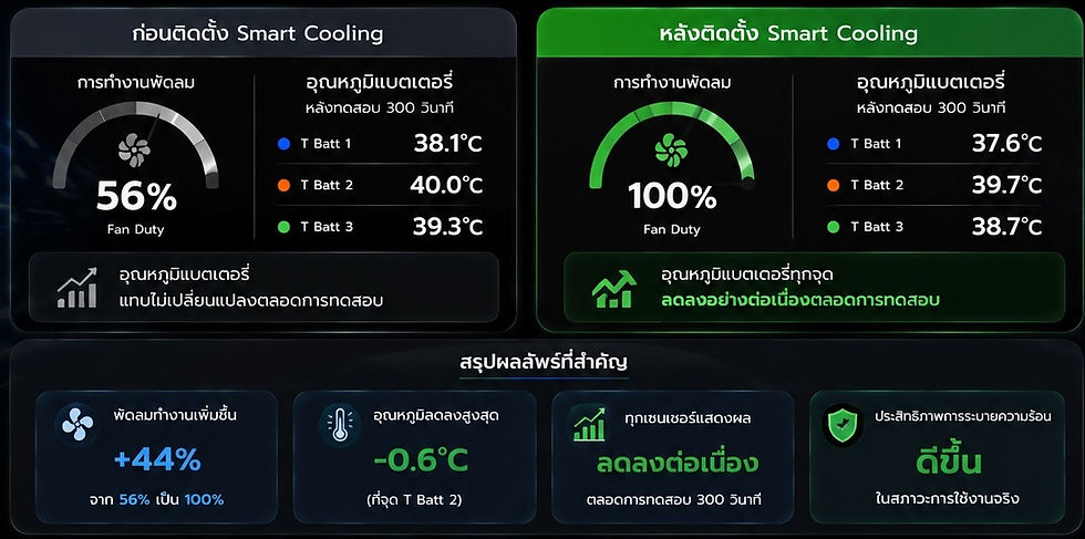 Performance Chart 2 Thai